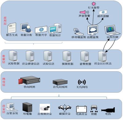 試驗(yàn)設(shè)備互聯(lián)互通經(jīng)驗(yàn)分享