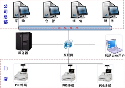 【奧斯在線門店銷售終端(POS)_連鎖門店P(guān)OS管理軟件_POS收銀系統(tǒng)】免費(fèi)在線試用_進(jìn)銷存管理