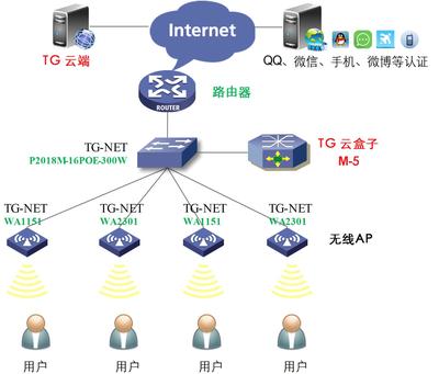 武漢Wifi營銷路由器