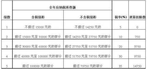 個體工商戶經(jīng)營所得稅及勞務服務的會計科目歸屬